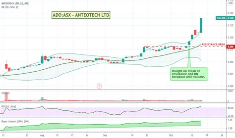 ado share price